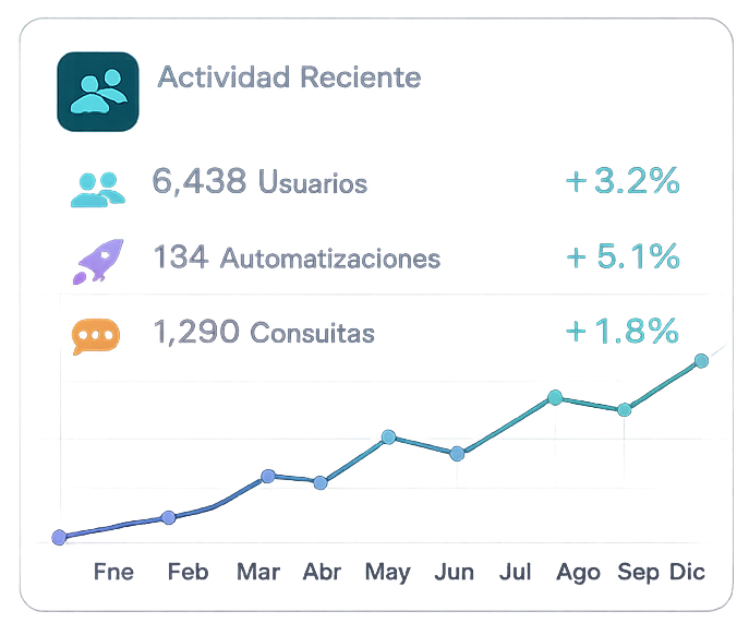 Performance dashboard